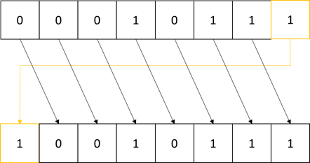 1-Bit-Rechts-Shift